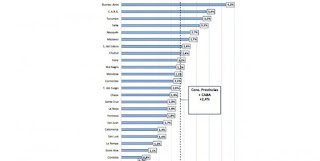 Coparticipación: Entre Ríos entre las tres provincias menos favorecidas