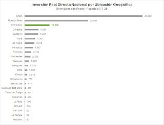Entre Ríos se posiciona entre las provincias con mayor inversión del gobierno nacional per cápita