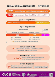 Aumentaron las denuncias por violencia de género y familiar durante la feria judicial en Entre Ríos