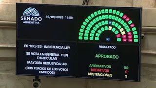 ATN: rechazo del Senado al veto de Javier Milei al reparto para las provincias