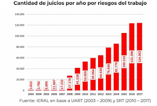 Cayó la cantidad de accidentes laborales pero la litigiosidad crece. Entre Ríos, con números muy por debajo de otros distritos